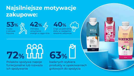 Żywność funkcjonalna i suplementy przestają być niszą – Polacy wpisują je na stałe do swojej diety